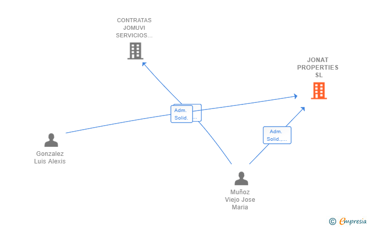 Vinculaciones societarias de JONAT PROPERTIES SL