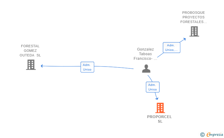 Vinculaciones societarias de PROPORCEL SL