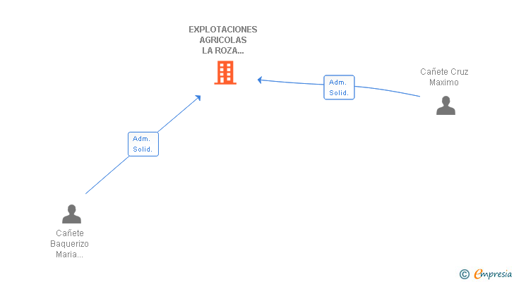 Vinculaciones societarias de EXPLOTACIONES AGRICOLAS EL CAÑIZO SL