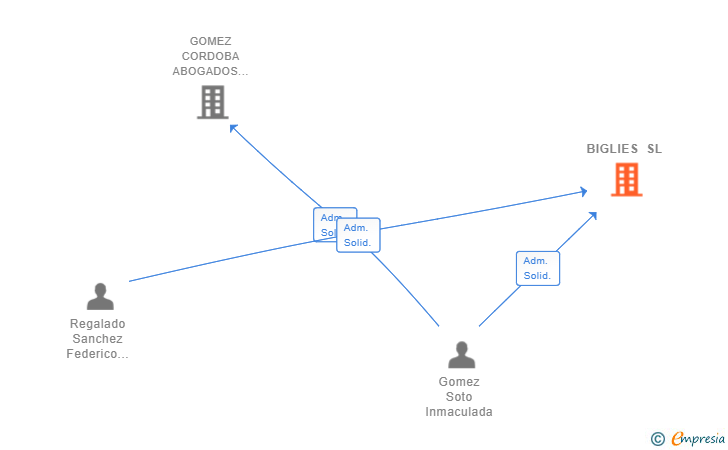 Vinculaciones societarias de BIGLIES SL