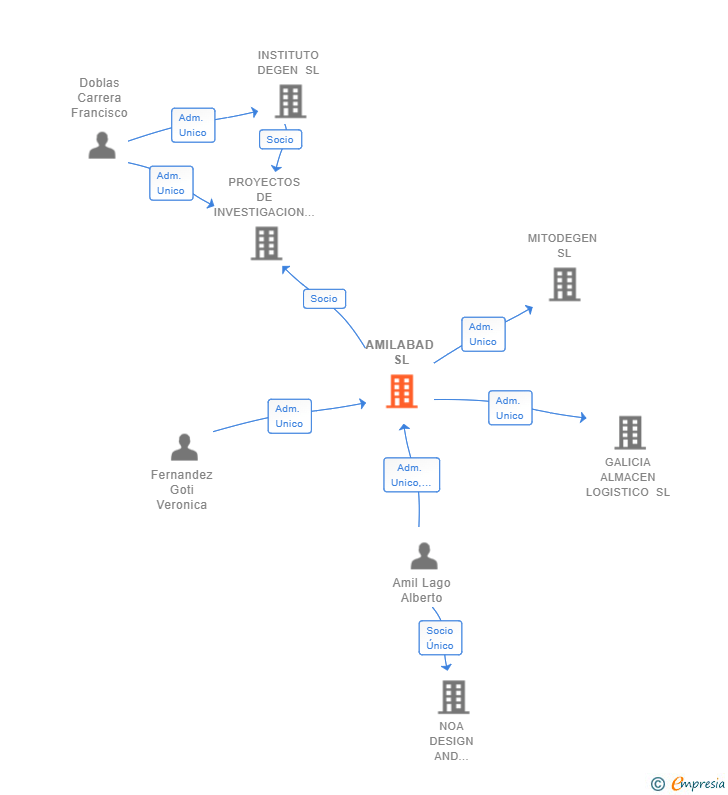 Vinculaciones societarias de AMILABAD SL