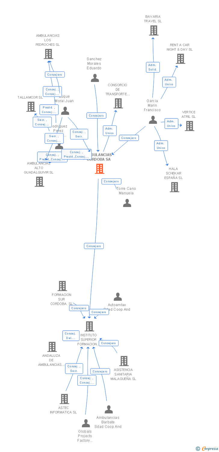 Vinculaciones societarias de AMBULANCIAS CORDOBA SA