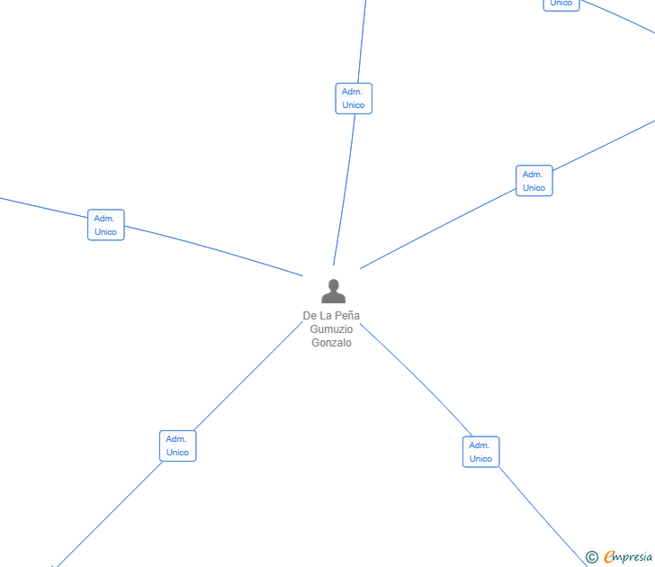 Vinculaciones societarias de NUVOLATTA CAPITAL SL