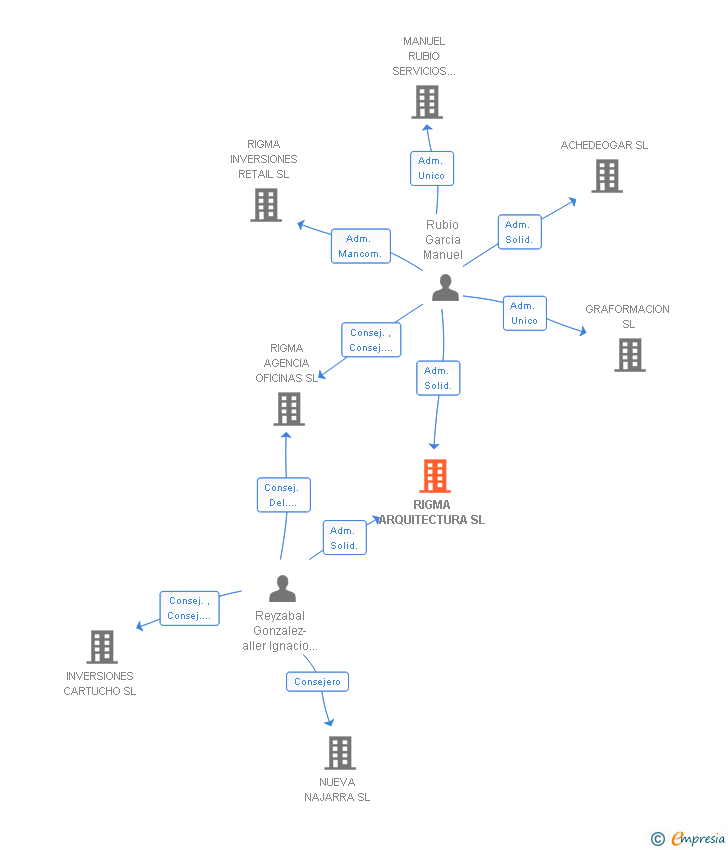 Vinculaciones societarias de RIGMA ARQUITECTURA SL