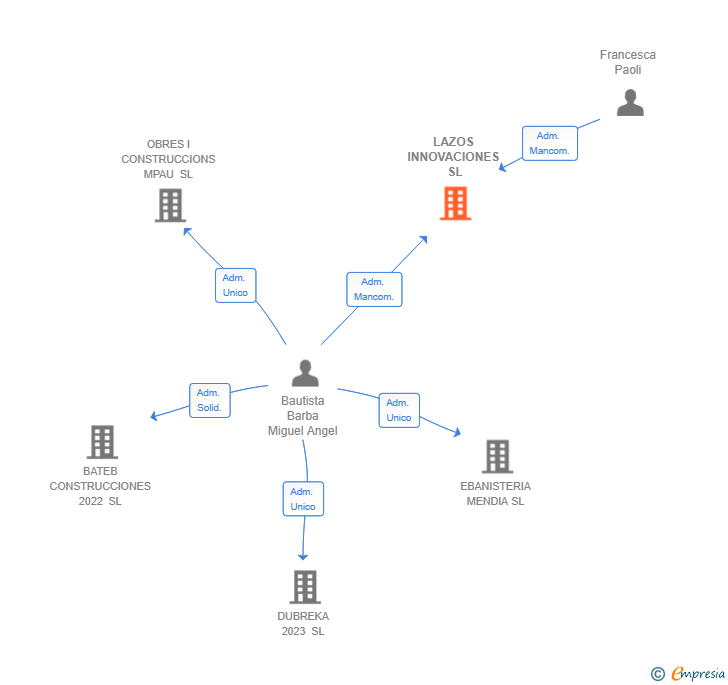 Vinculaciones societarias de LAZOS INNOVACIONES SL