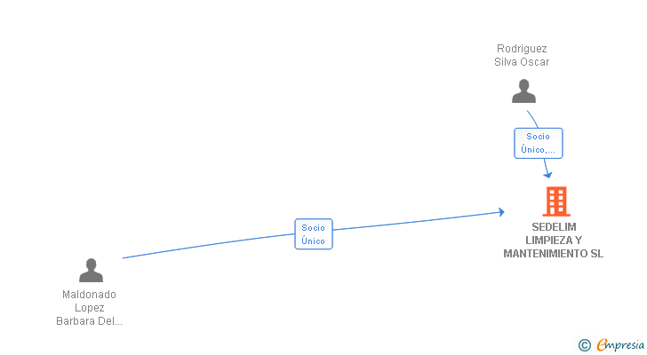 Vinculaciones societarias de SEDELIM LIMPIEZA Y MANTENIMIENTO SL