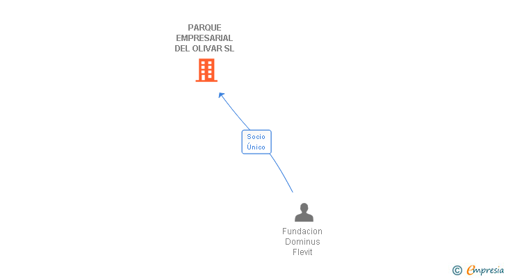 Vinculaciones societarias de PARQUE EMPRESARIAL DEL OLIVAR SL