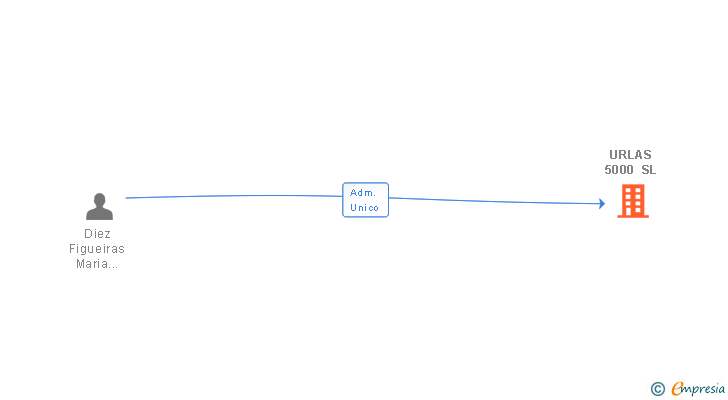 Vinculaciones societarias de URLAS 5000 SL