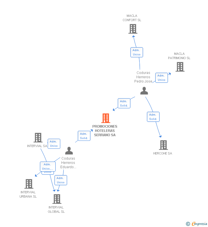 Vinculaciones societarias de PROMOCIONES HOTELERAS SERRANO SA