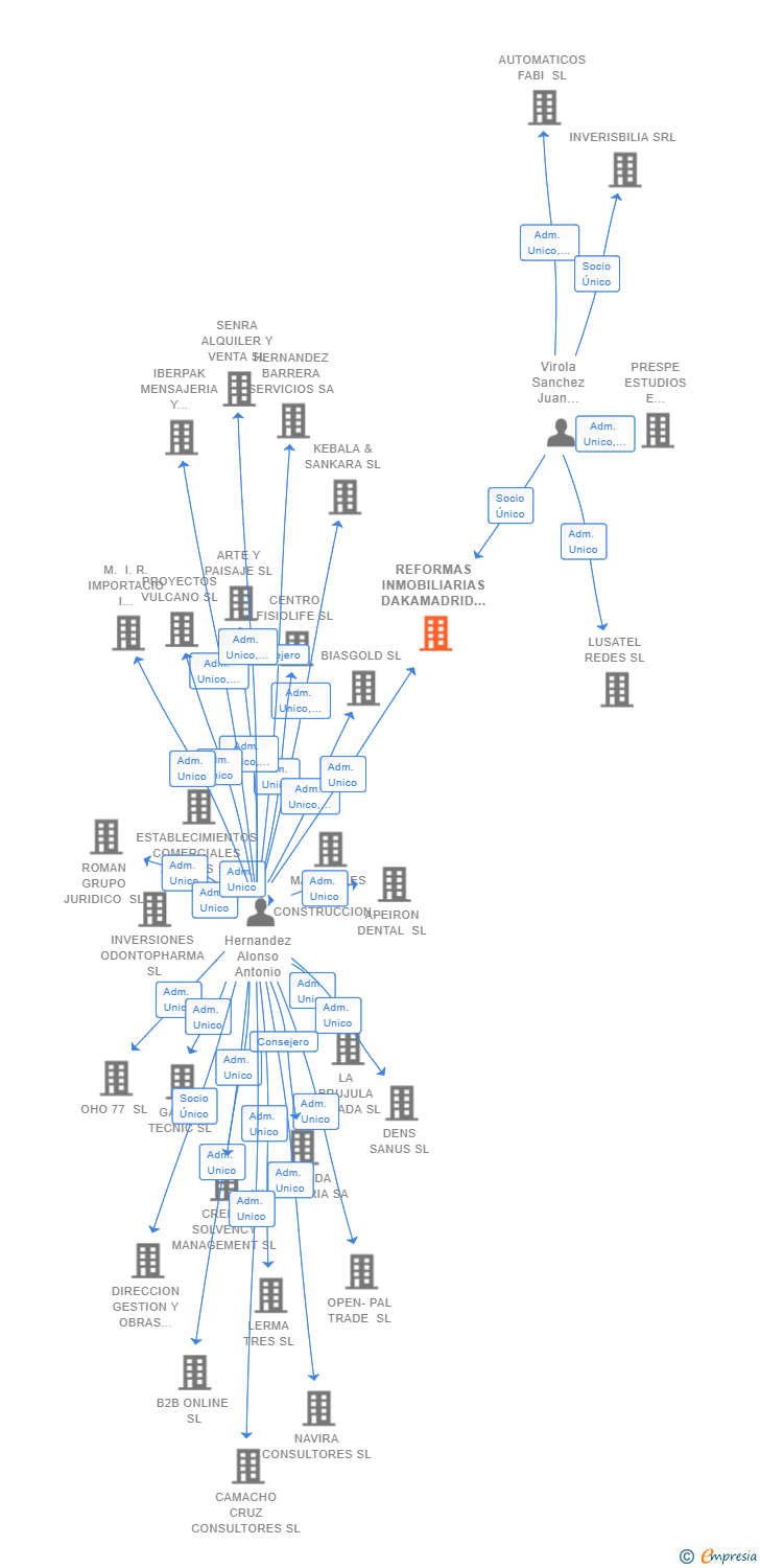 Vinculaciones societarias de REFORMAS INMOBILIARIAS DAKAMADRID SL