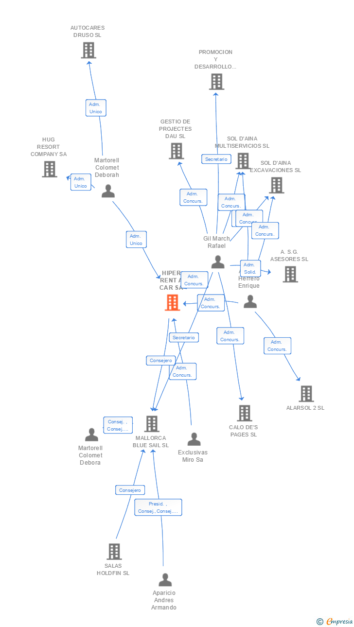 Vinculaciones societarias de HIPER RENT A CAR SA