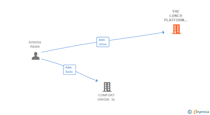 Vinculaciones societarias de THE LUNCH PLATFORM SL