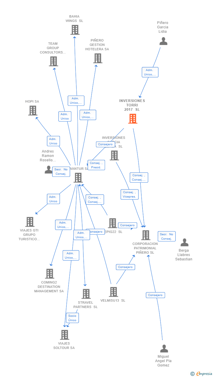 Vinculaciones societarias de INVERSIONES TORRI 2017 SL