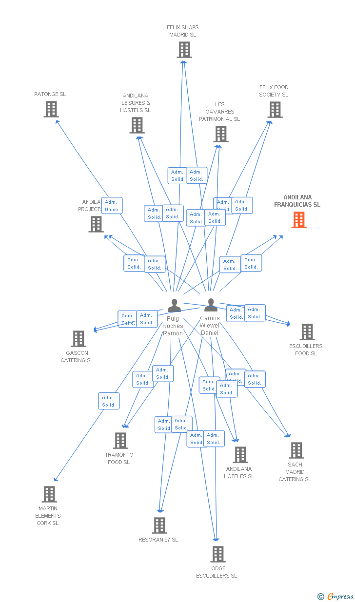 Vinculaciones societarias de ANDILANA FRANQUICIAS SL