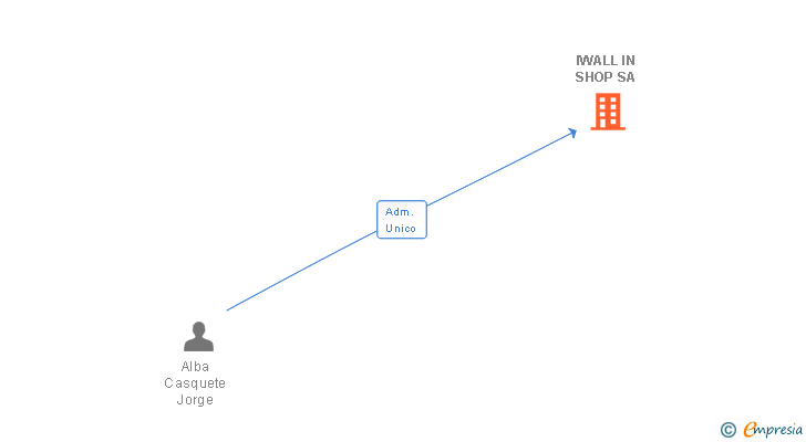 Vinculaciones societarias de IWALL IN SHOP SA