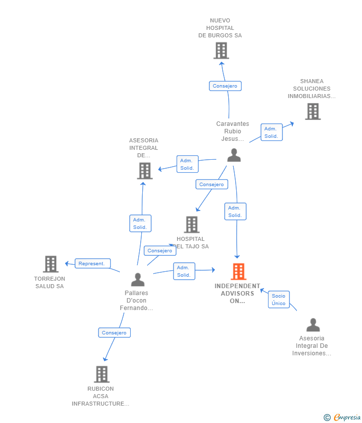 Vinculaciones societarias de INDEPENDENT ADVISORS ON INFRASTRUCTURE INVESTMENTS SL