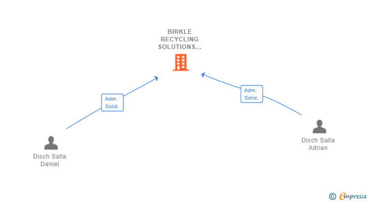 Vinculaciones societarias de BIRKLE RECYCLING SOLUTIONS SL