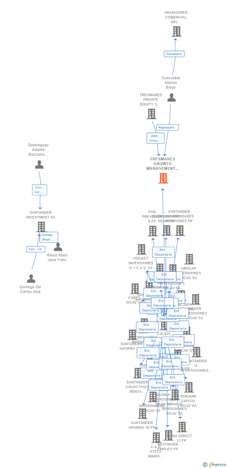 Vinculaciones societarias de TRESMARES GROWTH MANAGEMENT COINVEST SCR SA