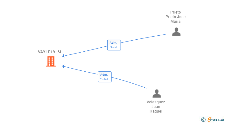 Vinculaciones societarias de VAYLE19 SL