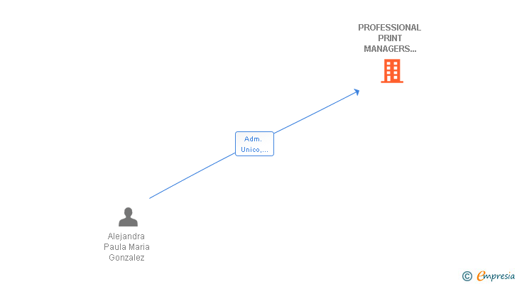 Vinculaciones societarias de PROFESSIONAL PRINT MANAGERS EUROPE SL