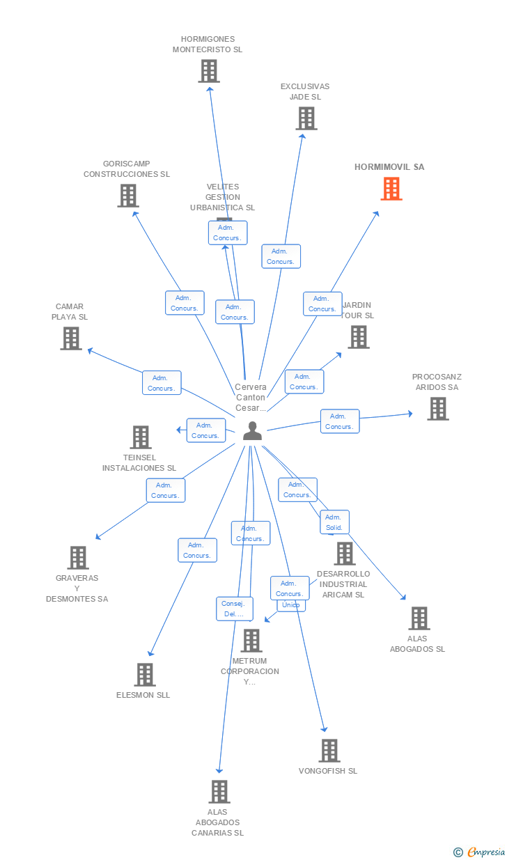Vinculaciones societarias de HORMIMOVIL SA