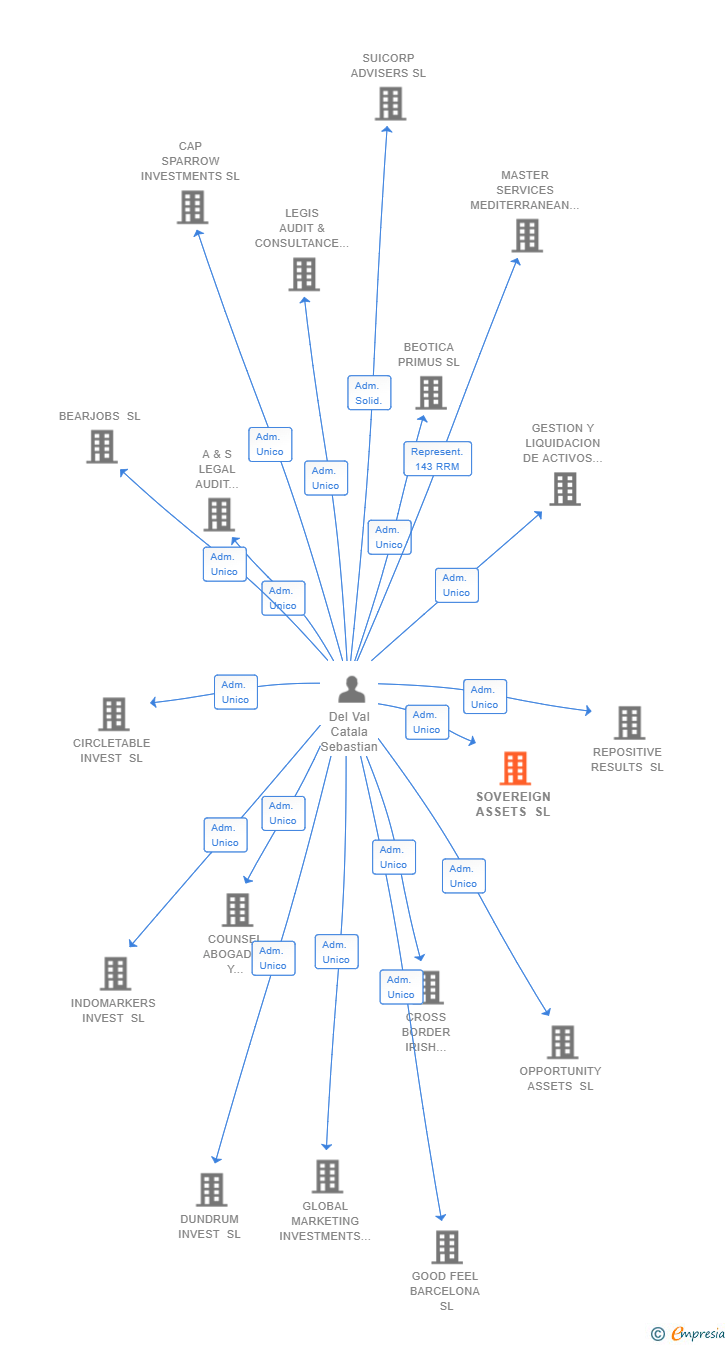 Vinculaciones societarias de SOVEREIGN ASSETS SL