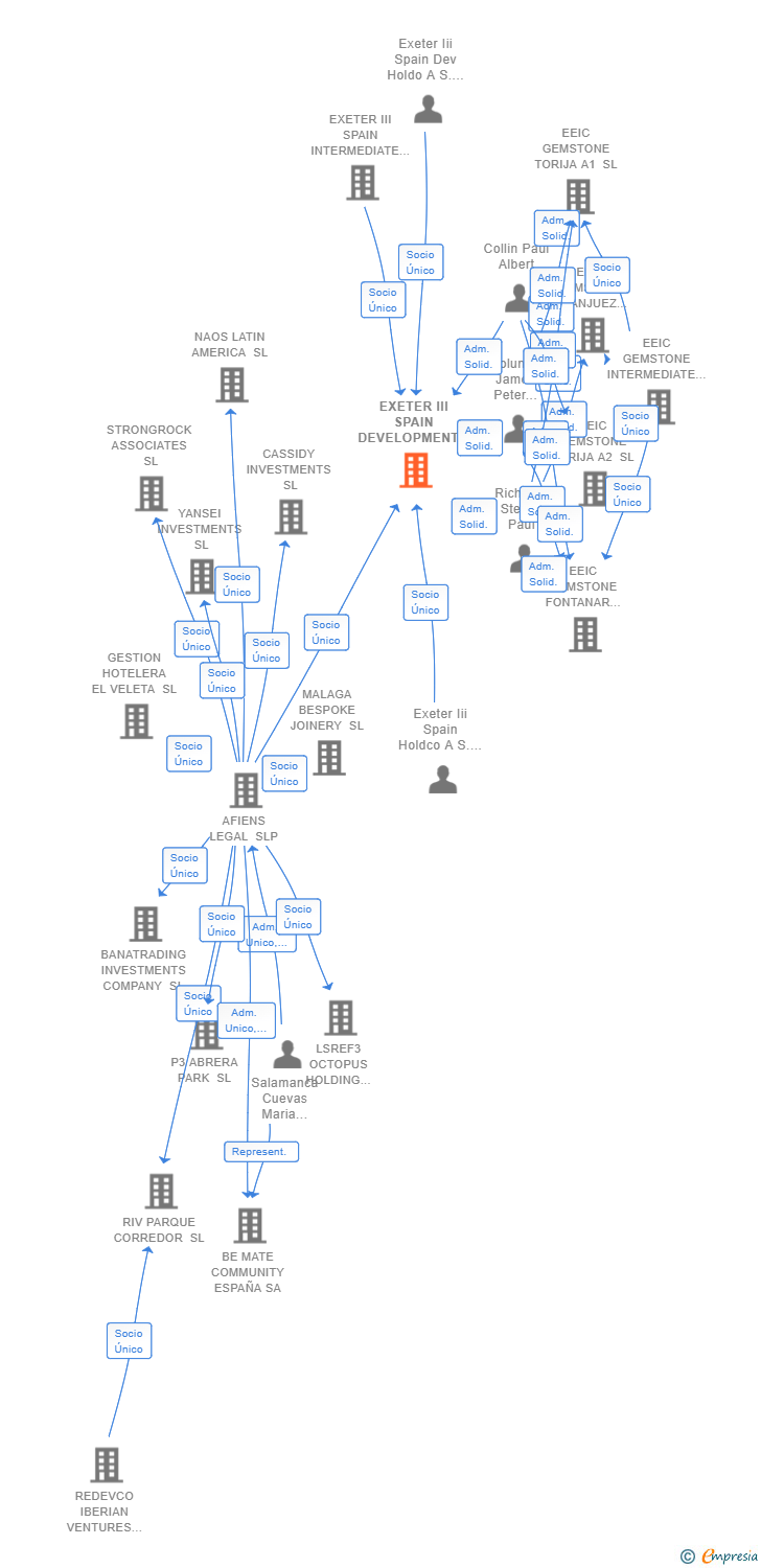 Vinculaciones societarias de EXETER III SPAIN DEVELOPMENT B SL
