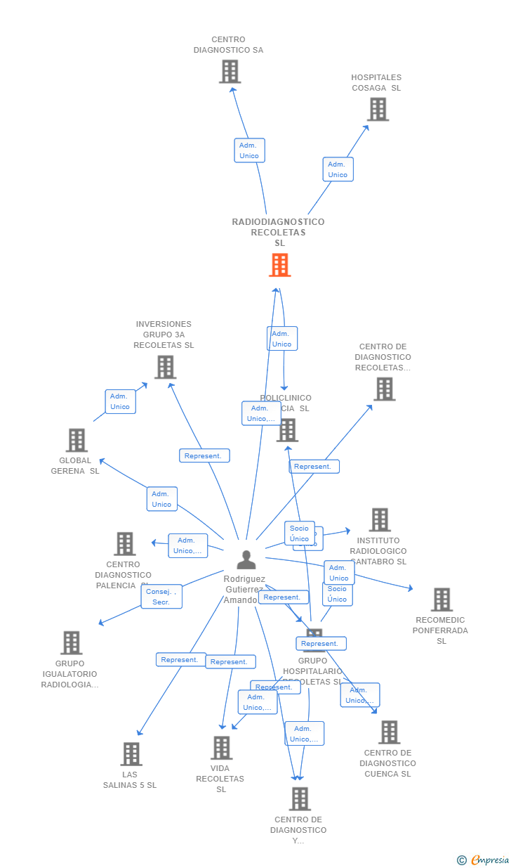 Vinculaciones societarias de RADIODIAGNOSTICO RECOLETAS SL