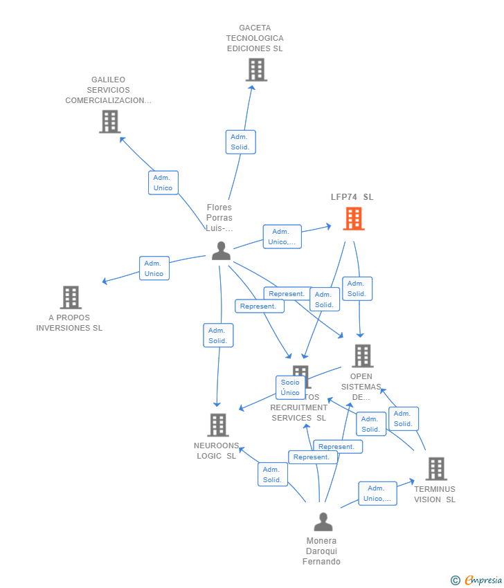 Vinculaciones societarias de LFP74 SL