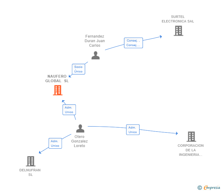 Vinculaciones societarias de NAUFERO GLOBAL SL