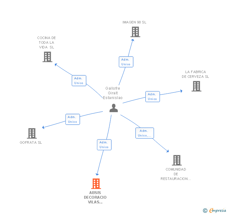 Vinculaciones societarias de ABSIS DECORACIO VILAS GIRALT SL