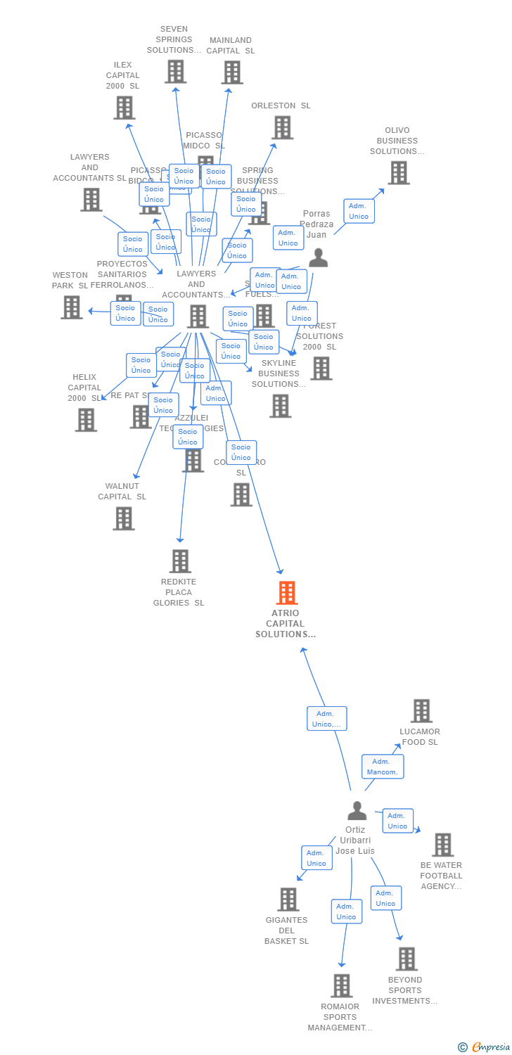 Vinculaciones societarias de ATRIO CAPITAL SOLUTIONS SL