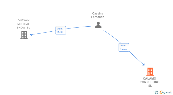 Vinculaciones societarias de CALAMO CONSULTING SL