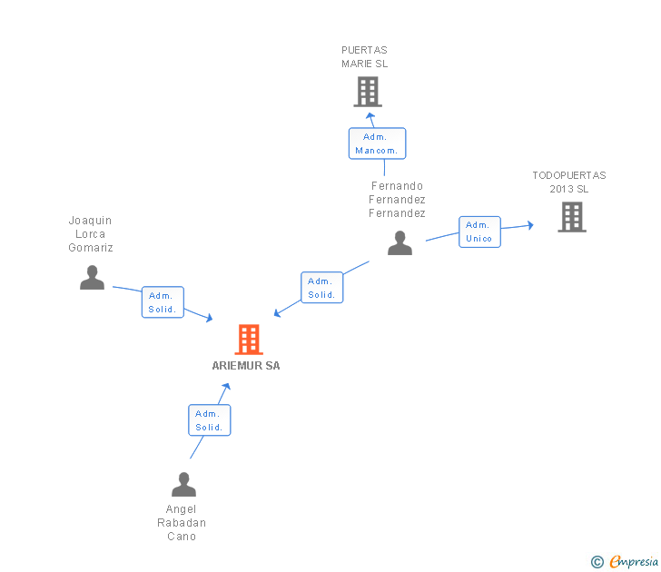 Vinculaciones societarias de ARIEMUR SA