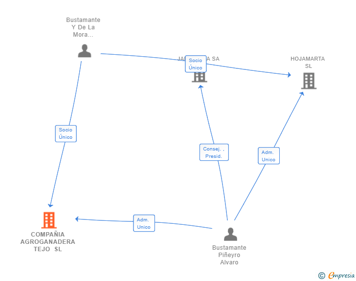 Vinculaciones societarias de COMPAÑIA AGROGANADERA TEJO SL