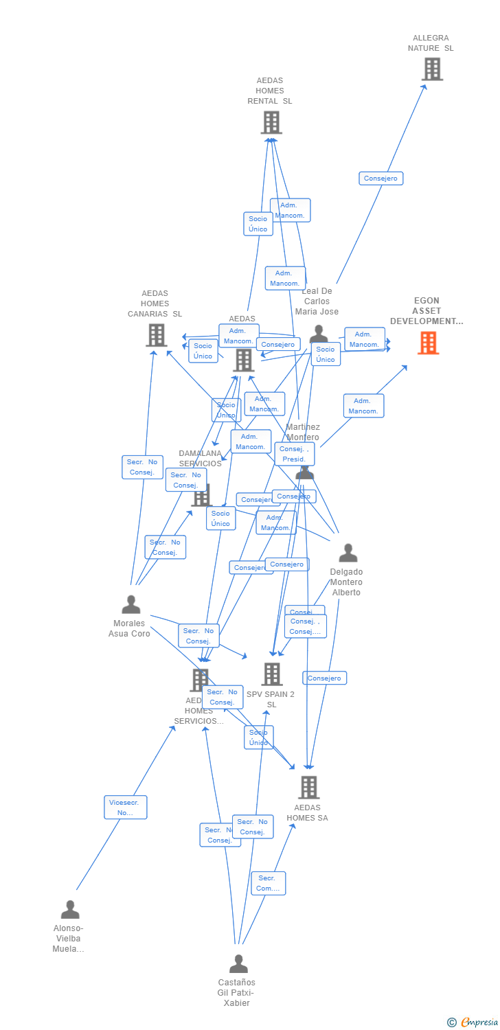 Vinculaciones societarias de EGON ASSET DEVELOPMENT SL (EXTINGUIDA)