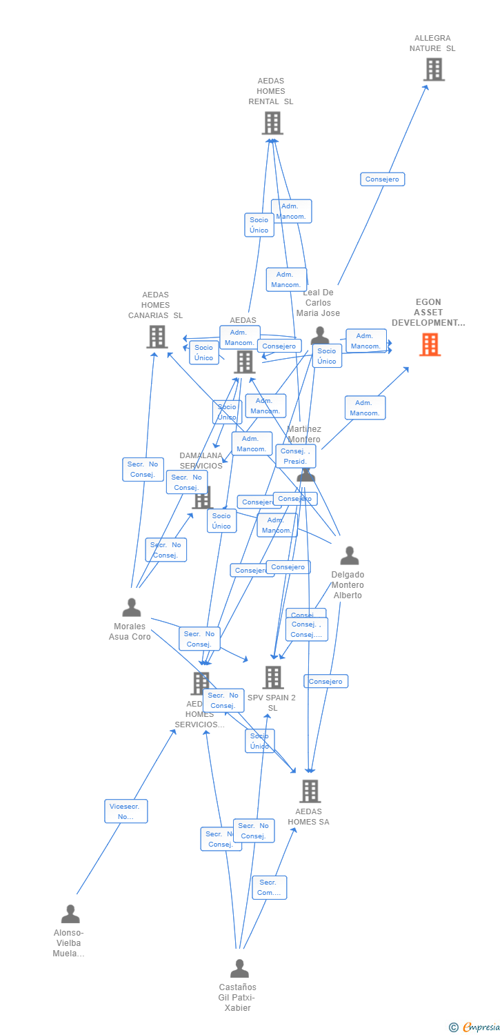Vinculaciones societarias de EGON ASSET DEVELOPMENT SL