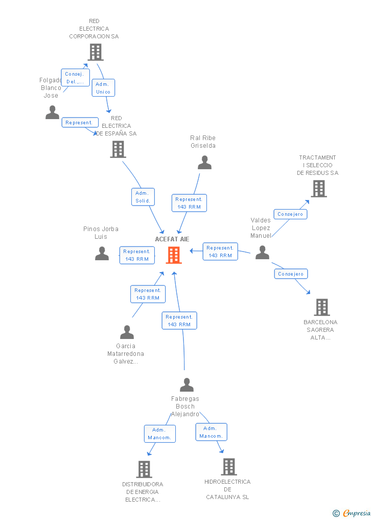 Vinculaciones societarias de ACEFAT AIE