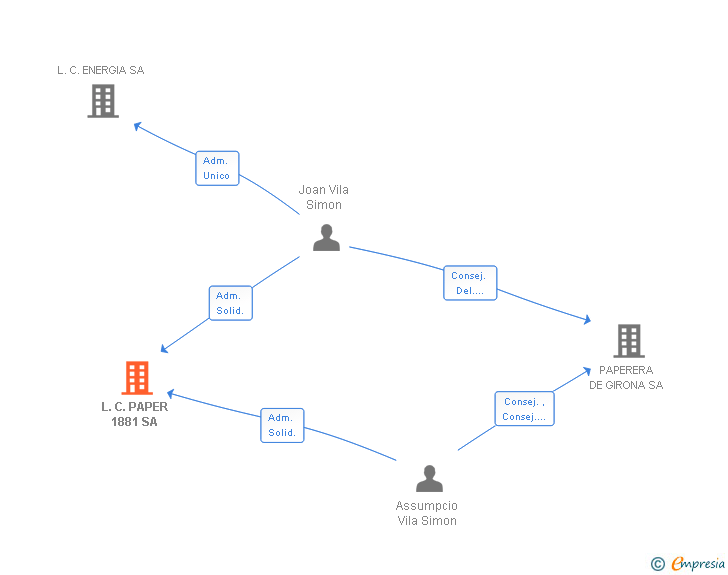 Vinculaciones societarias de L.C. PAPER 1881 SA