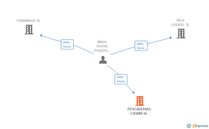 Vinculaciones societarias de PESCADERIAS CASMA SL
