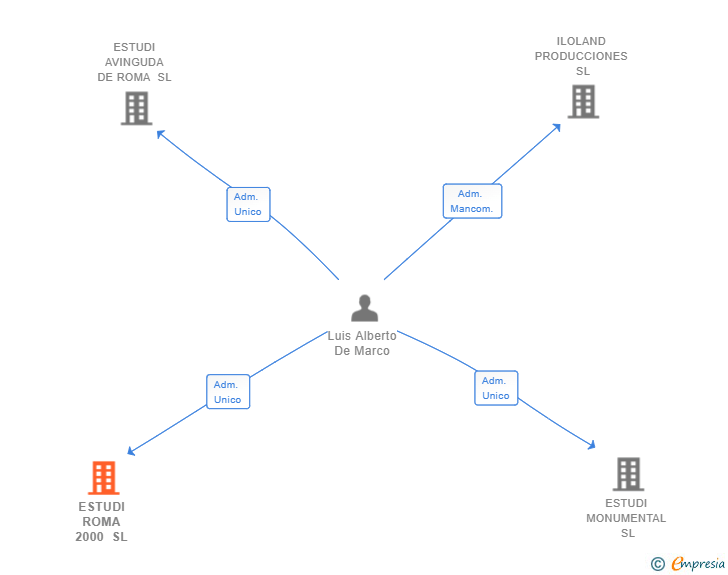 Vinculaciones societarias de ESTUDI ROMA 2000 SL