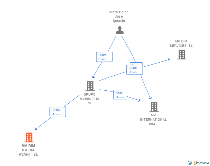 Vinculaciones societarias de MV BIM IBERIA AVANT SL