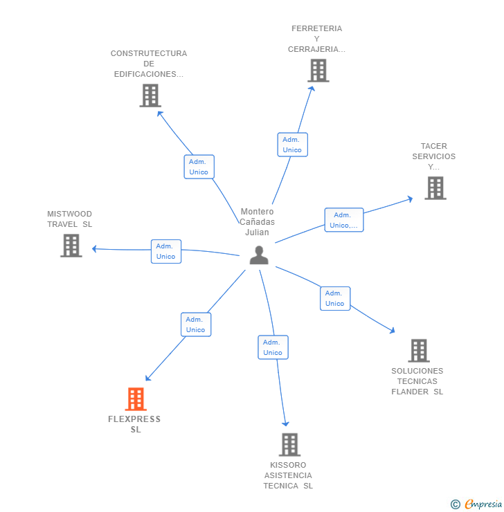 Vinculaciones societarias de FLEXPRESS SL