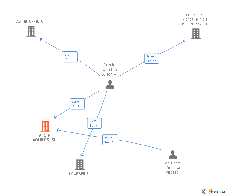 Vinculaciones societarias de 4DEALERACADEMY SL