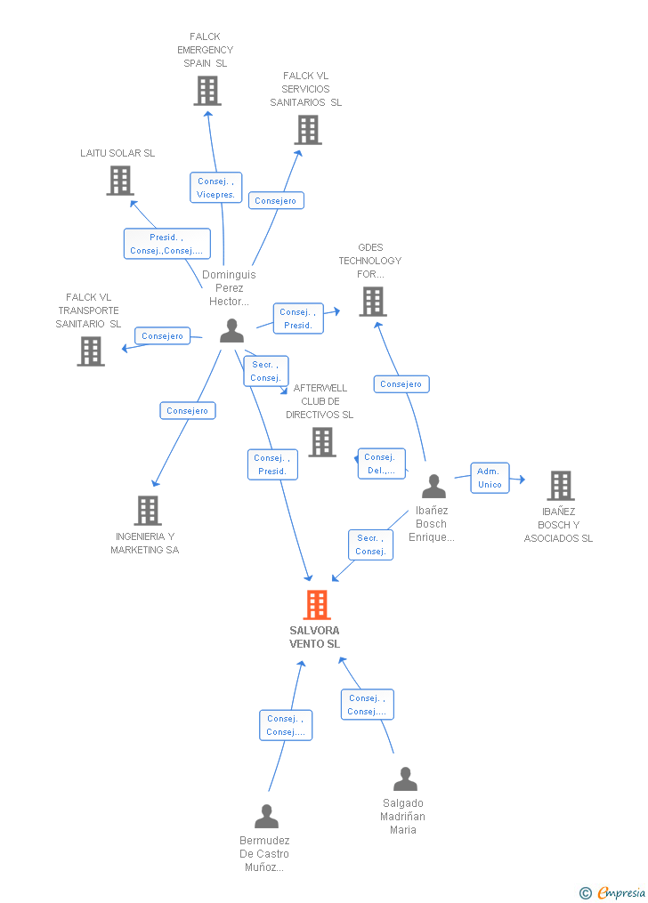 Vinculaciones societarias de GDES WIND SL