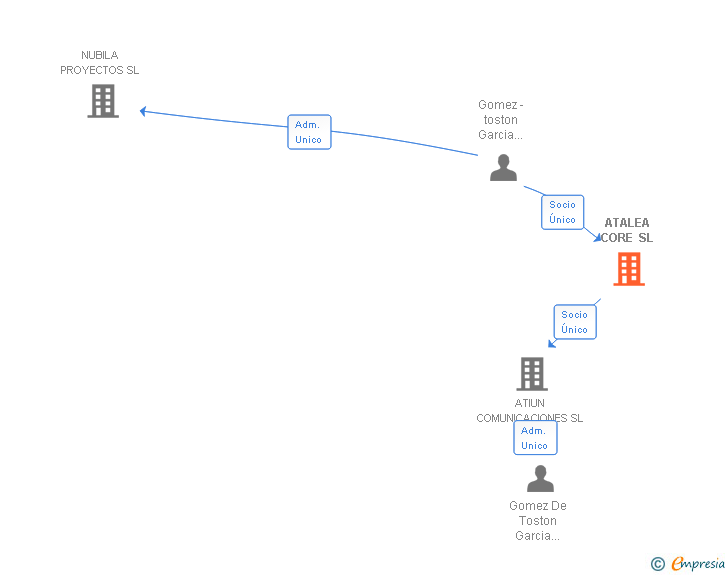 Vinculaciones societarias de ATALEA CORE SL