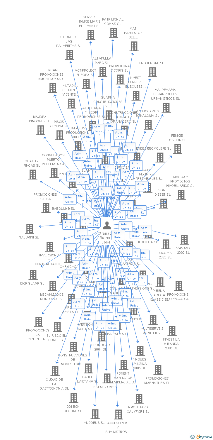 Vinculaciones societarias de DF4 INVER SL