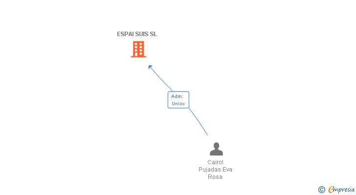Vinculaciones societarias de ESPAI SUIS SL