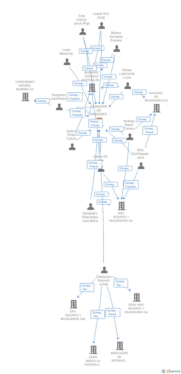 Vinculaciones societarias de GESNORTE DE PENSIONES SA ENTIDAD GESTORA DE FONDOS DE PENSIONES