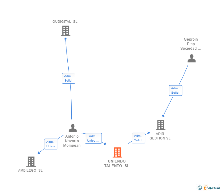Vinculaciones societarias de UNIENDO TALENTO SL